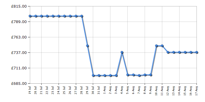Cheapest price history chart for the Haier HCR39F19ENPT