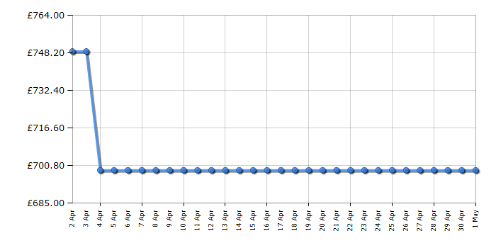 Cheapest price history chart for the Haier HCR59F19ENMM