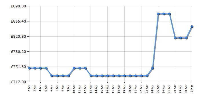 Cheapest price history chart for the Haier HCR7818DNMM