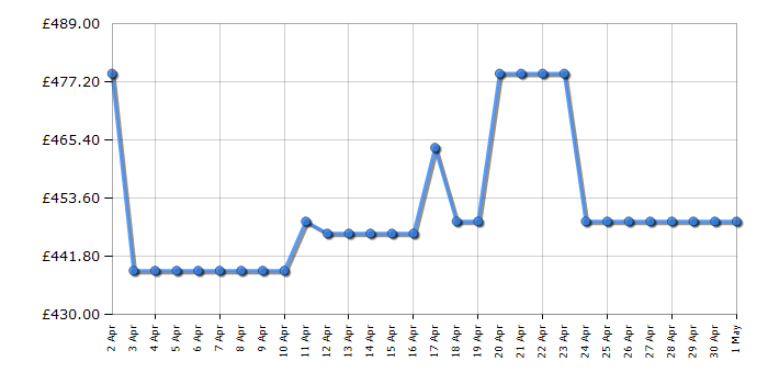 Cheapest price history chart for the Haier HD100A2939