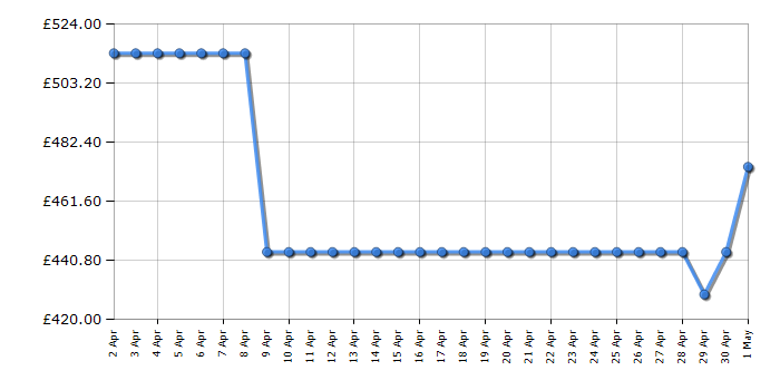 Cheapest price history chart for the Haier HD100A2939S