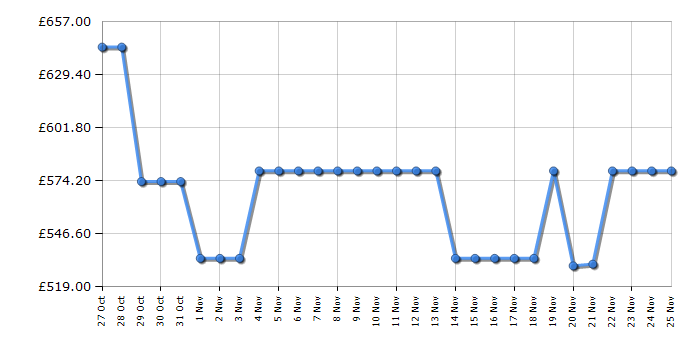 Cheapest price history chart for the Haier HD100CQ387U1UK