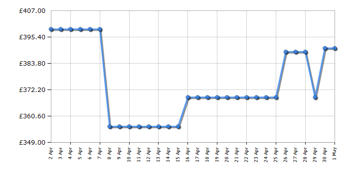 Cheapest price history chart for the Haier HD80A2939