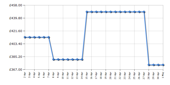 Cheapest price history chart for the Haier HD80A2939R