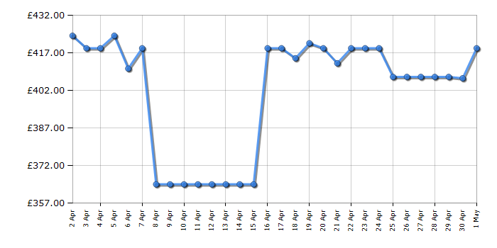 Cheapest price history chart for the Haier HD80A2939S