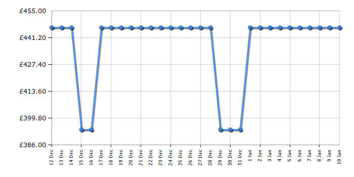 Cheapest price history chart for the Haier HD80D357GU1UK