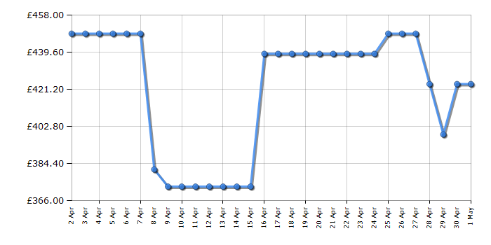 Cheapest price history chart for the Haier HD90A2939