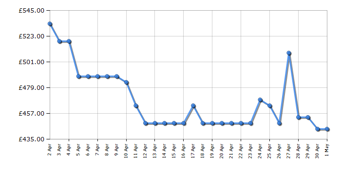 Cheapest price history chart for the Haier HD90A2939S