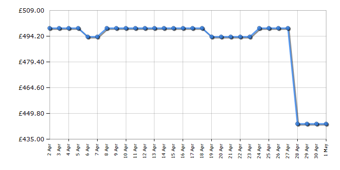 Cheapest price history chart for the Haier HD90A2959