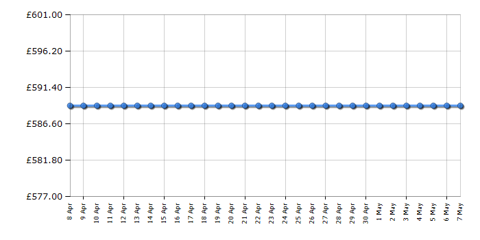 Cheapest price history chart for the Haier HD90A2959S