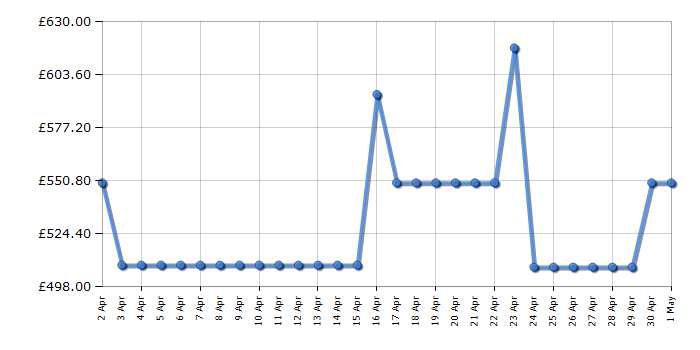 Cheapest price history chart for the Haier HD90A2979S