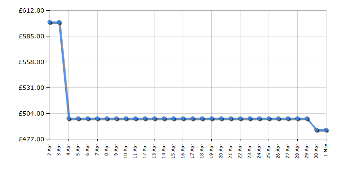 Cheapest price history chart for the Haier HD90A3959