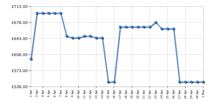 Cheapest price history chart for the Haier HD90A3Q979RU1