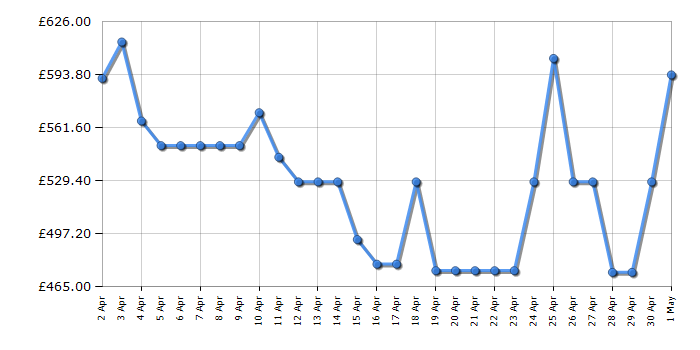 Cheapest price history chart for the Haier HD90A3Q979U1