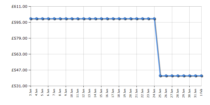 Cheapest price history chart for the Haier HD90CQ387U1UK