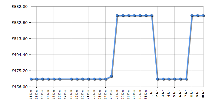 Cheapest price history chart for the Haier HD90D357GU1UK