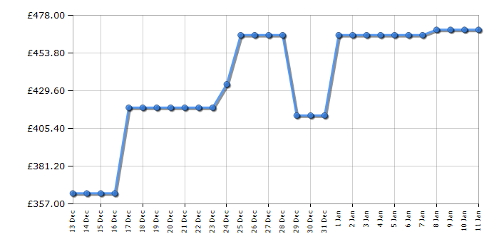 Cheapest price history chart for the Haier HD90D357U1UK