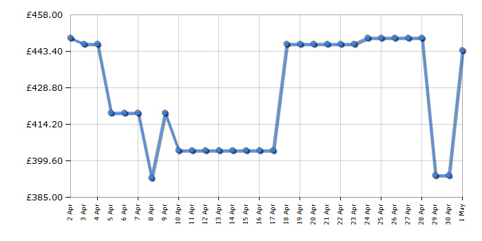 Cheapest price history chart for the Haier HDPW3618DNPK