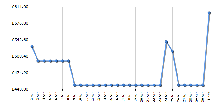 Cheapest price history chart for the Haier HDPW5618DWPK