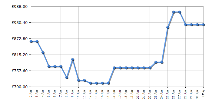 Cheapest price history chart for the Haier HDPW5620ANPD