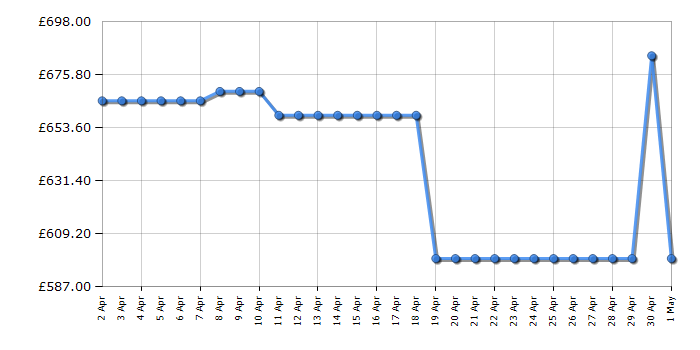 Cheapest price history chart for the Haier HDPW5620CNPD