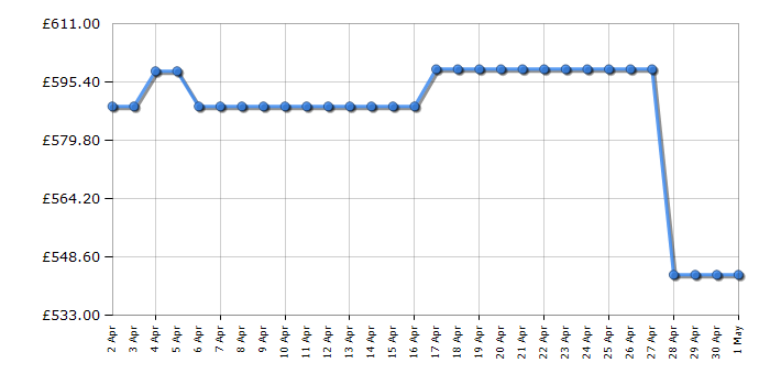 Cheapest price history chart for the Haier HDPW5620DNPK