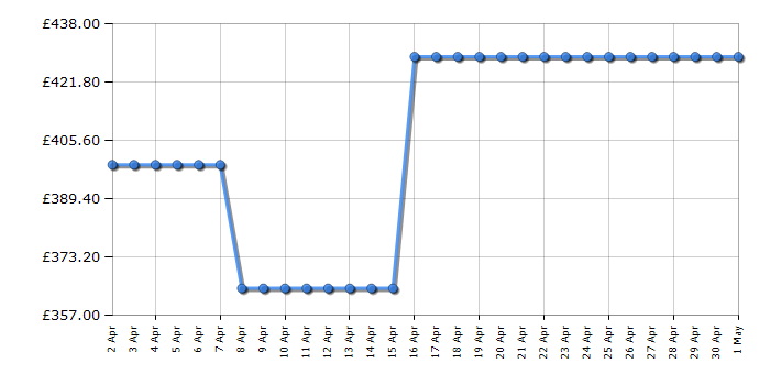 Cheapest price history chart for the Haier HDW1620DNPK