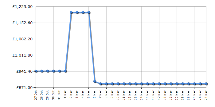 Cheapest price history chart for the Haier HFKR7819DWGB