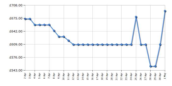 Cheapest price history chart for the Haier HFR5719ENMG