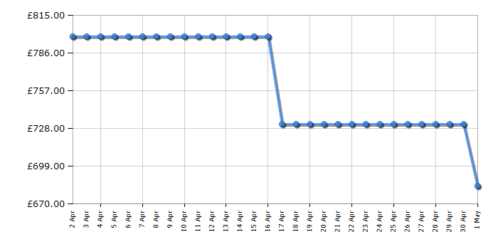 Cheapest price history chart for the Haier HFR5719ENPB