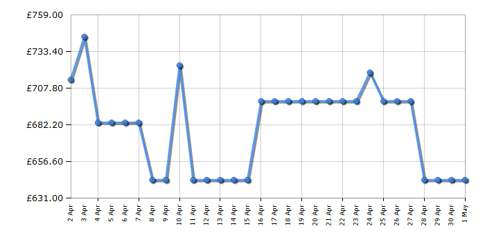 Cheapest price history chart for the Haier HFR5719EWPB