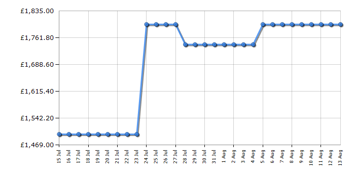 Cheapest price history chart for the Haier HFR79F19EFGK