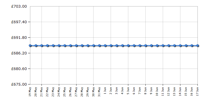 Cheapest price history chart for the Haier HRF628DF6