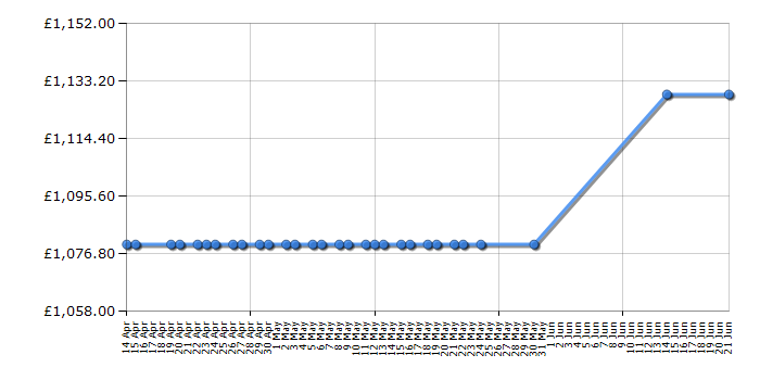 Cheapest price history chart for the Haier HRF636IM6