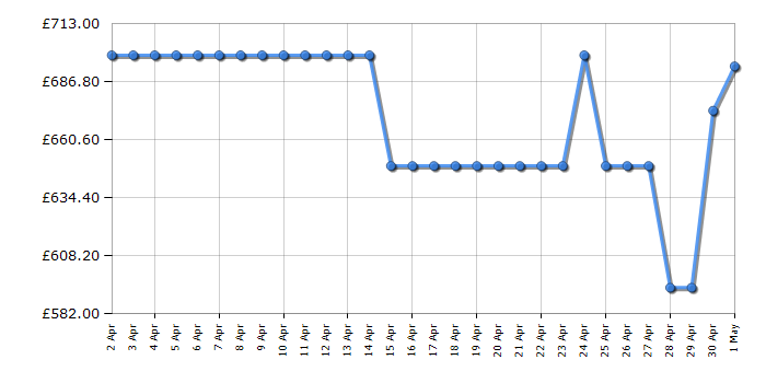 Cheapest price history chart for the Haier HSR3918ENPG