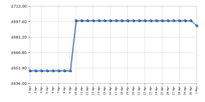 Cheapest price history chart for the Haier HSR3918EWPG