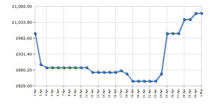 Cheapest price history chart for the Haier HSR5918DIMP