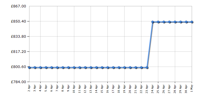 Cheapest price history chart for the Haier HSR5918DNMP