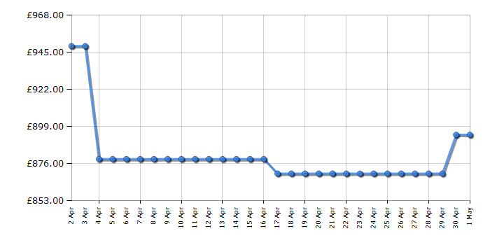 Cheapest price history chart for the Haier HSW59F18EIPT