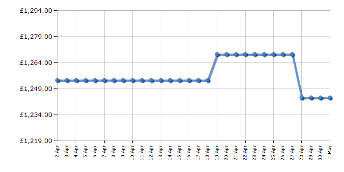 Cheapest price history chart for the Haier HSW79F18DIPT