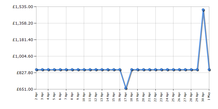 Cheapest price history chart for the Haier HTF540DP7