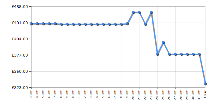 Cheapest price history chart for the Haier HTR3518ENMTK