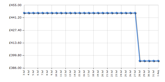 Cheapest price history chart for the Haier HTR3518ENMWK
