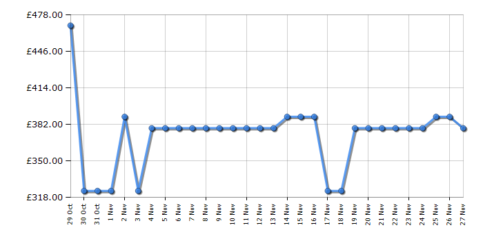 Cheapest price history chart for the Haier HTR3518ENMXK