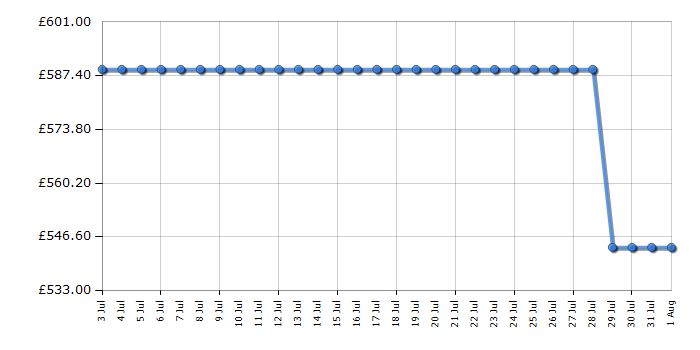 Cheapest price history chart for the Haier HTW3618ENPB