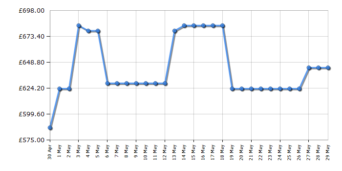 Cheapest price history chart for the Haier HTW5618DWMG