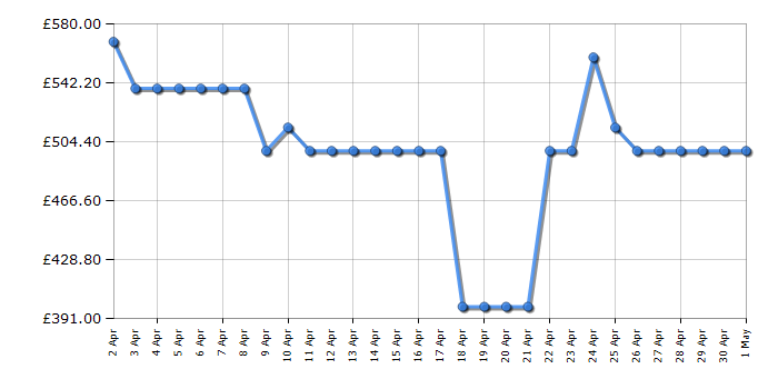 Cheapest price history chart for the Haier HTW5618ENMG