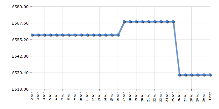 Cheapest price history chart for the Haier HTW5618EWMG