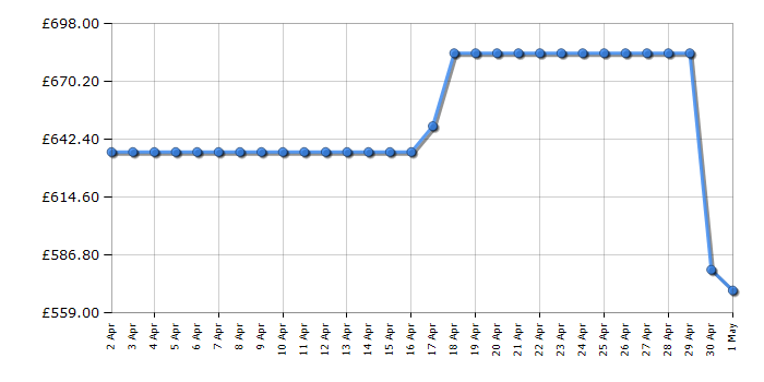 Cheapest price history chart for the Haier HTW5618EWMP