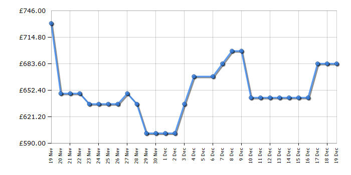Cheapest price history chart for the Haier HTW7620DNGB